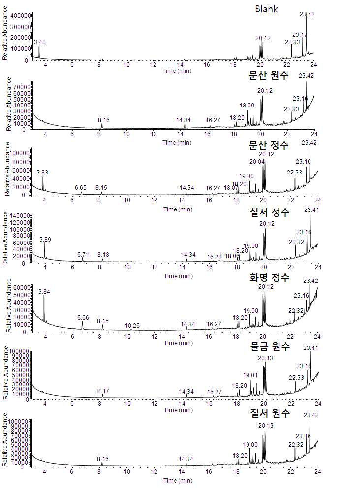 GC-MS total ion chromatograms of 2nd samples and blank water by M-2