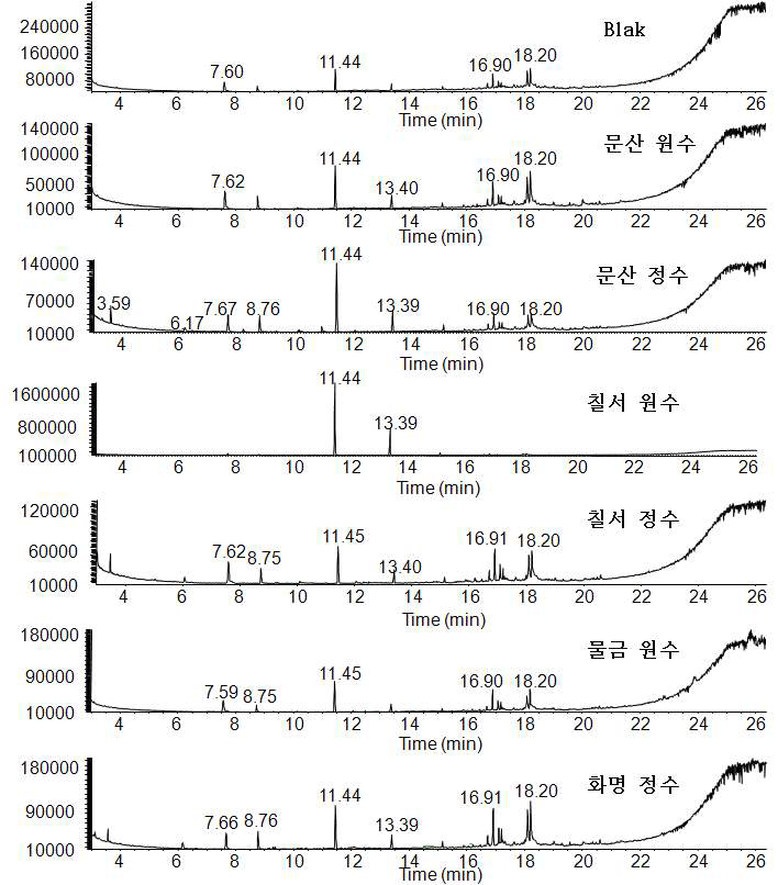 GC-MS total ion chromatograms of 1st samples and blank water by M-3