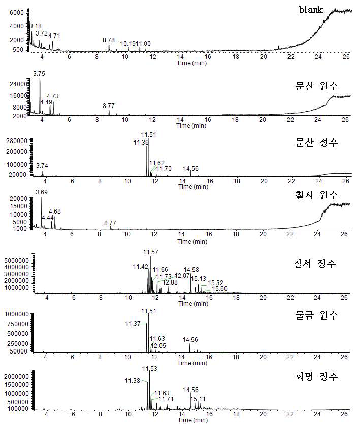 GC-MS total ion chromatograms of 2nd samples and blank water by M-3