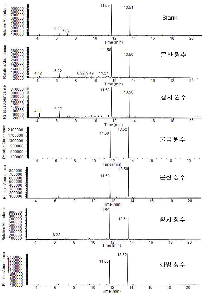 GC-MS total ion chromatograms of 1st samples and blank water by M-4