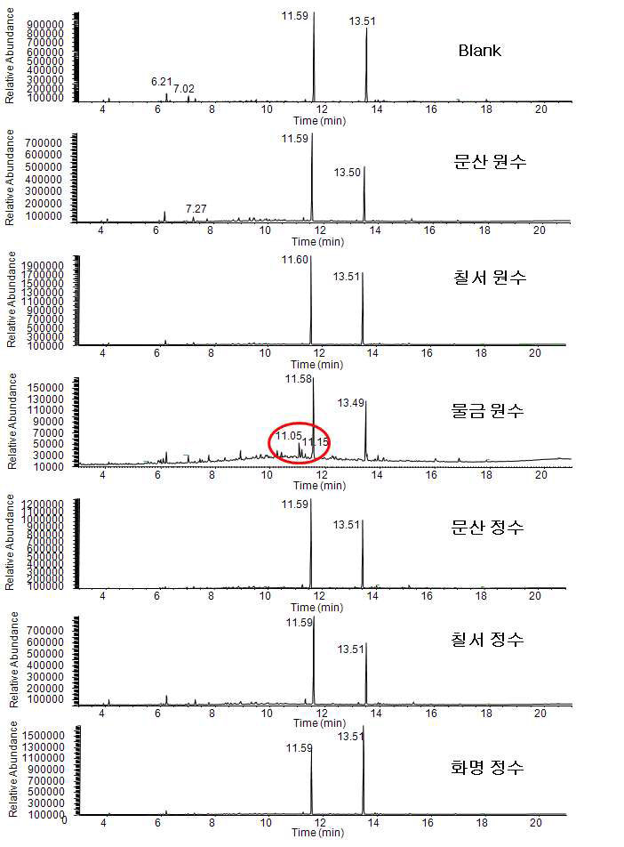 GC-MS total ion chromatograms of 2nd samples and blank waterby M-4