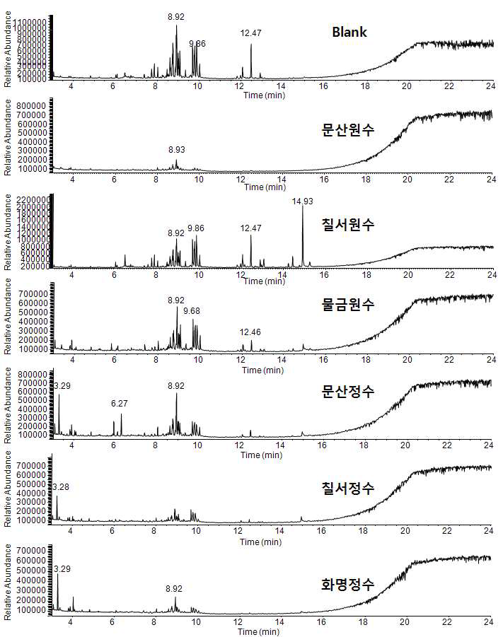 GC-MS total ion chromatograms of 1st samples and blank water by M-5