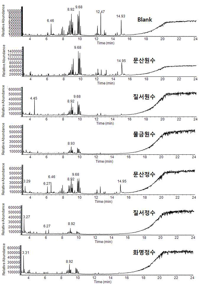 GC-MS total ion chromatograms of 2nd samples and blank water by M-5