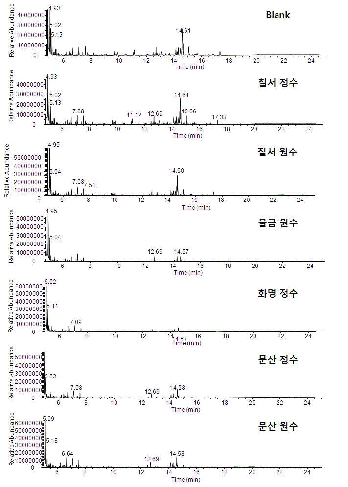 GC-MS total ion chromatograms of 1st samples and blank water by M-18