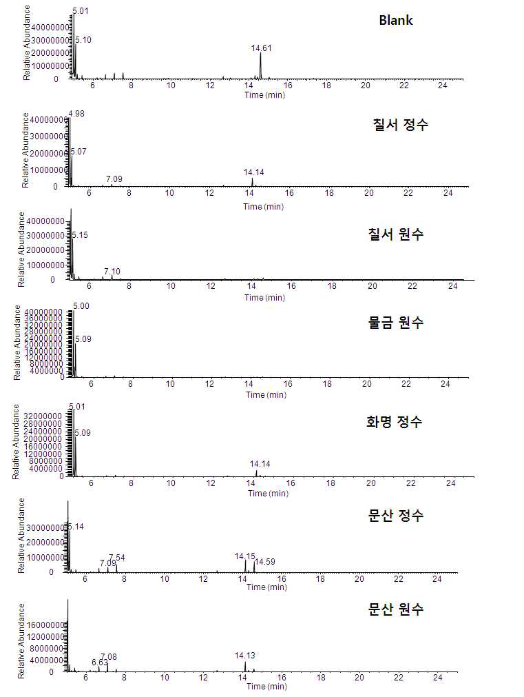 GC-MS total ion chromatograms of 2nd samples and blank water by M-18