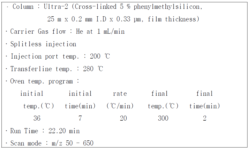 GC-MS operating conditions for M-7(22)