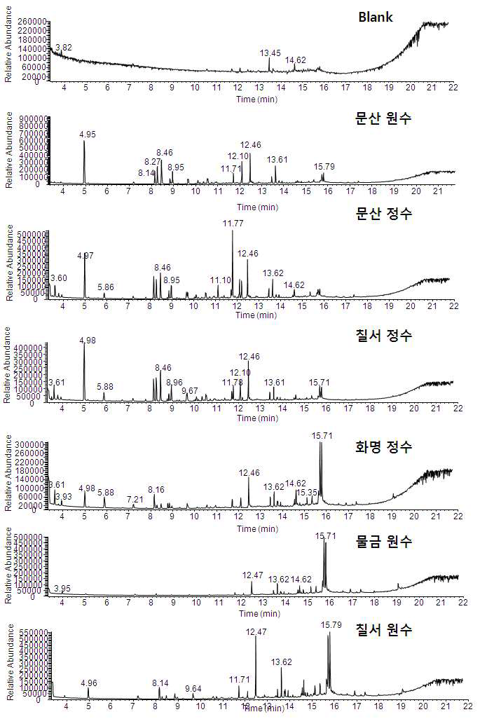 GC-MS total ion chromatograms of 1st samplse and blank water by M-7(22)