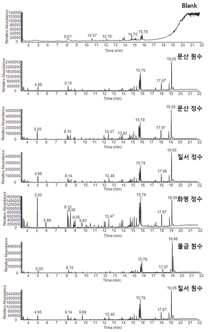 GC-MS total ion chromatograms of 2nd samples and blank water by M-7(22)