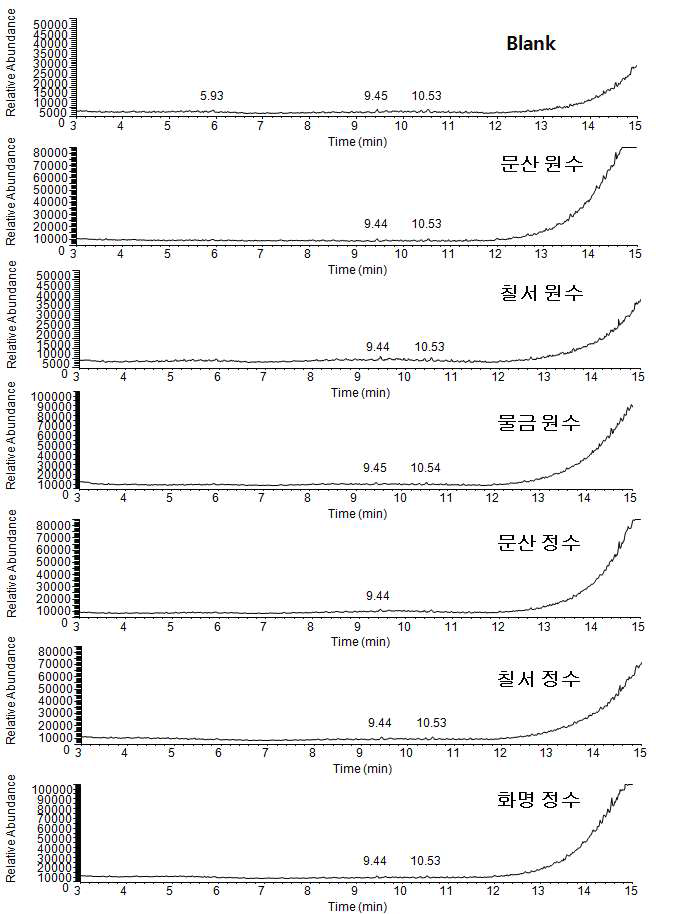 GC-MS total ion chromatograms of 1st samples and blank water by M-11