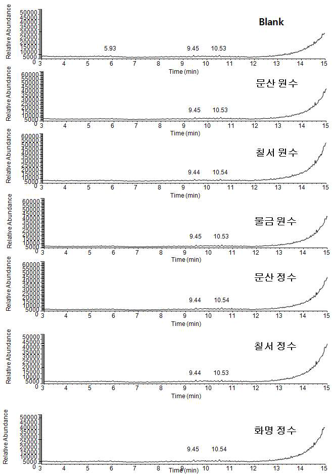 GC-MS total ion chromatograms of 2nd samples and blank water by M-11