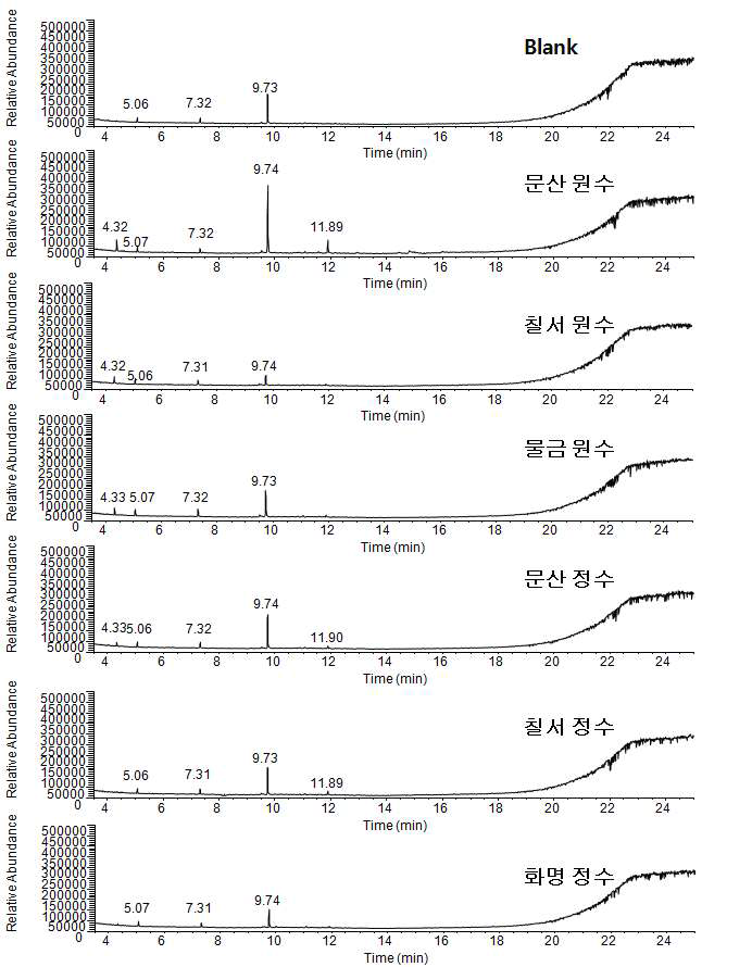 GC-MS total ion chromatograms of 1st samples and blank water by M-21