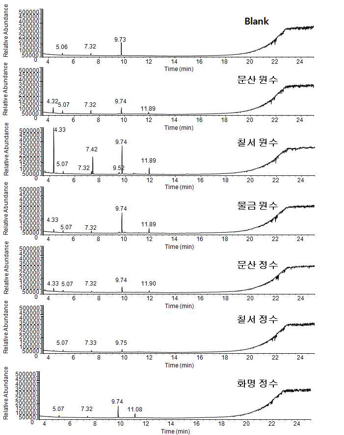 GC-MS total ion chromatograms of 2nd samples and blank water by M-21