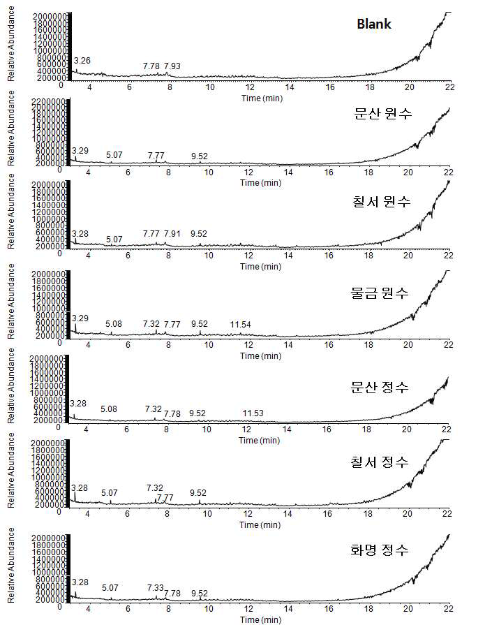 GC-MS total ion chromatograms of 1st samples and blank water by M-12(20)