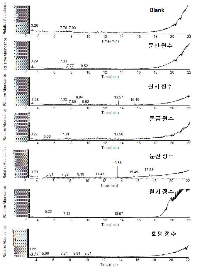 GC-MS total ion chromatograms of 2nd samples and blank water by M-12(20)