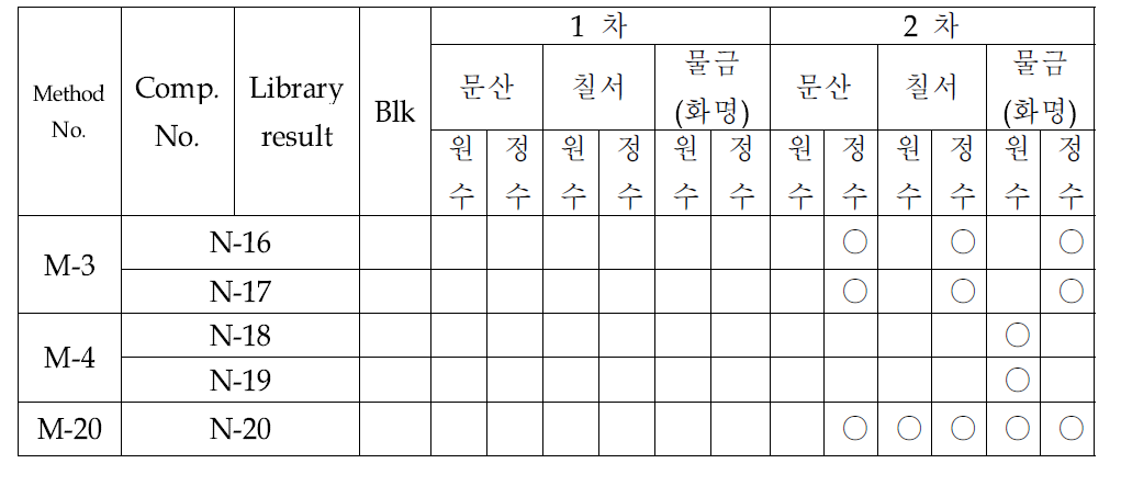 Analytical results of unknown compounds in Nakdong river