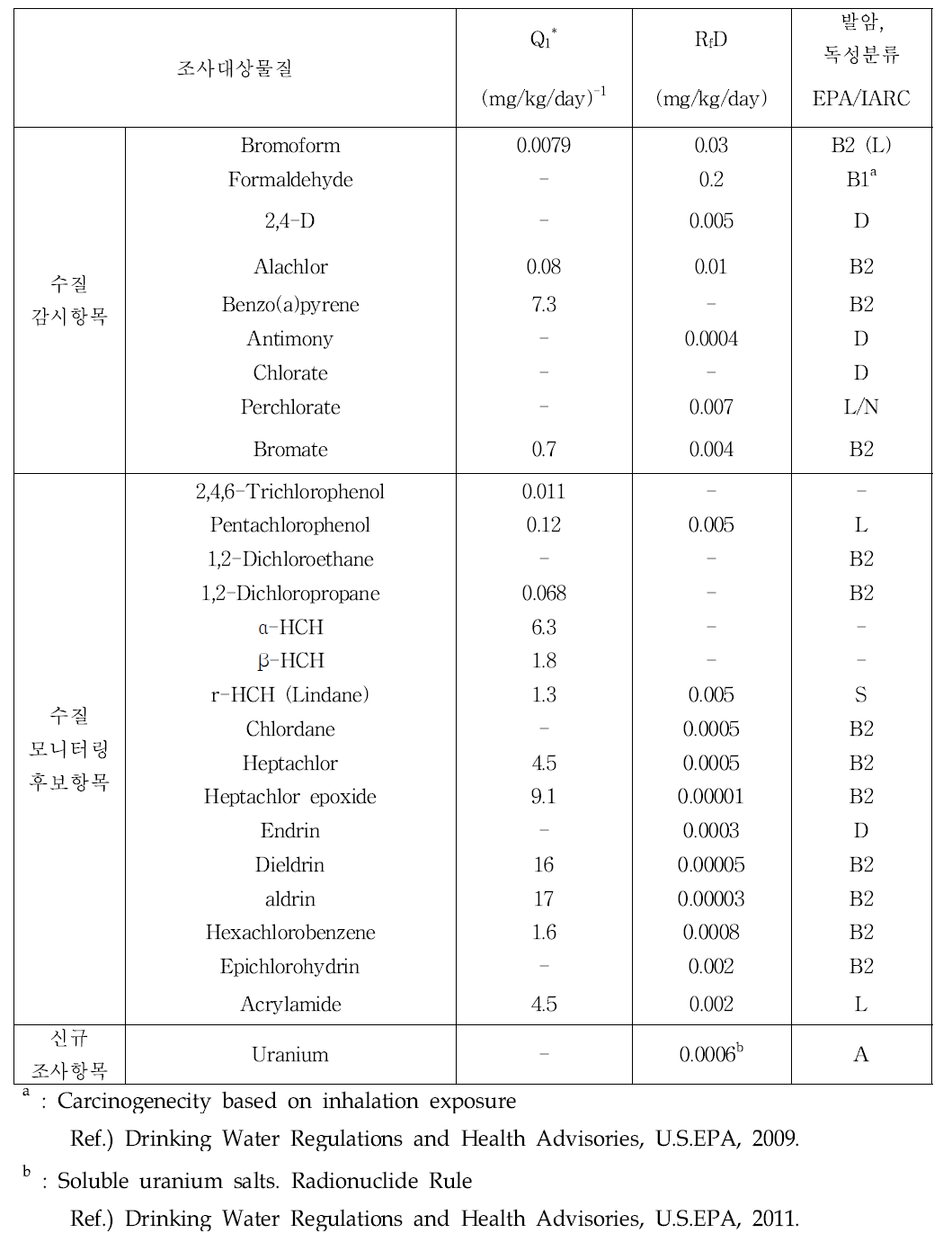 Toxicity material of carcinogens and non-carcinogens