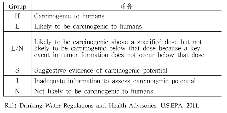 Cancer Classification of pollutant