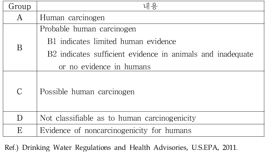 Cancer Group Category of pollutant