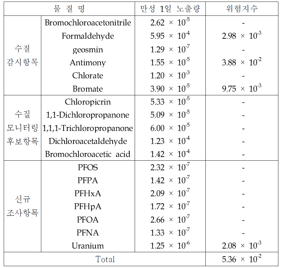 Chronic daily intake and nationwide 95 percentile of risk index of detected compounds