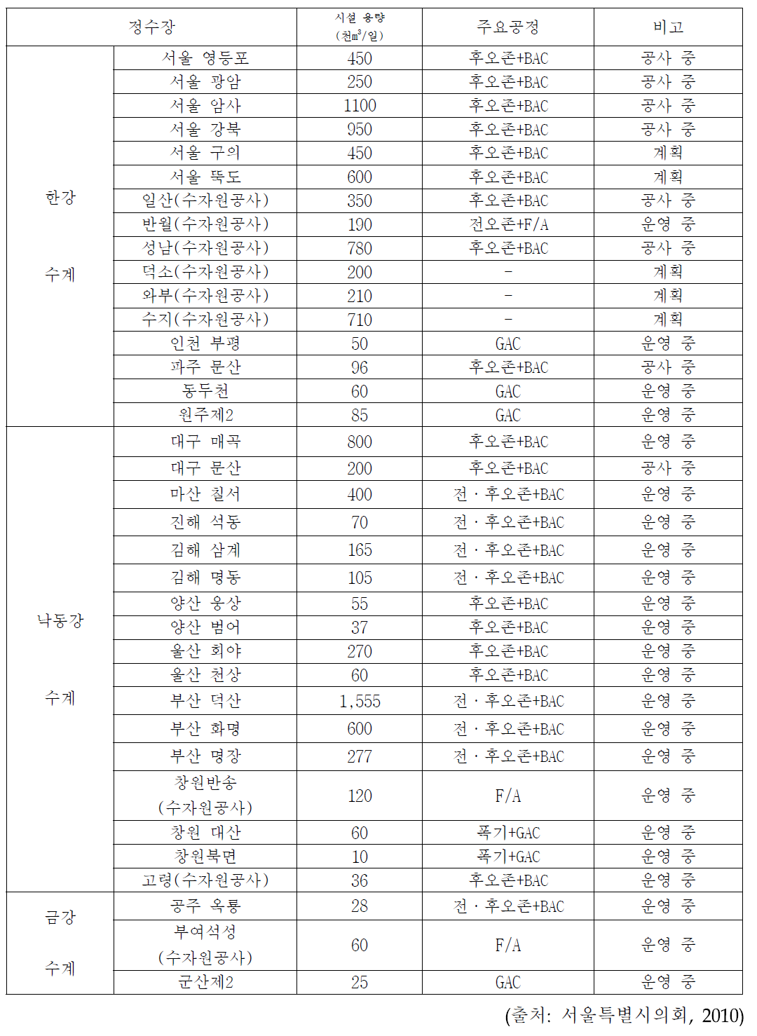 Korea advanced water purification facility status