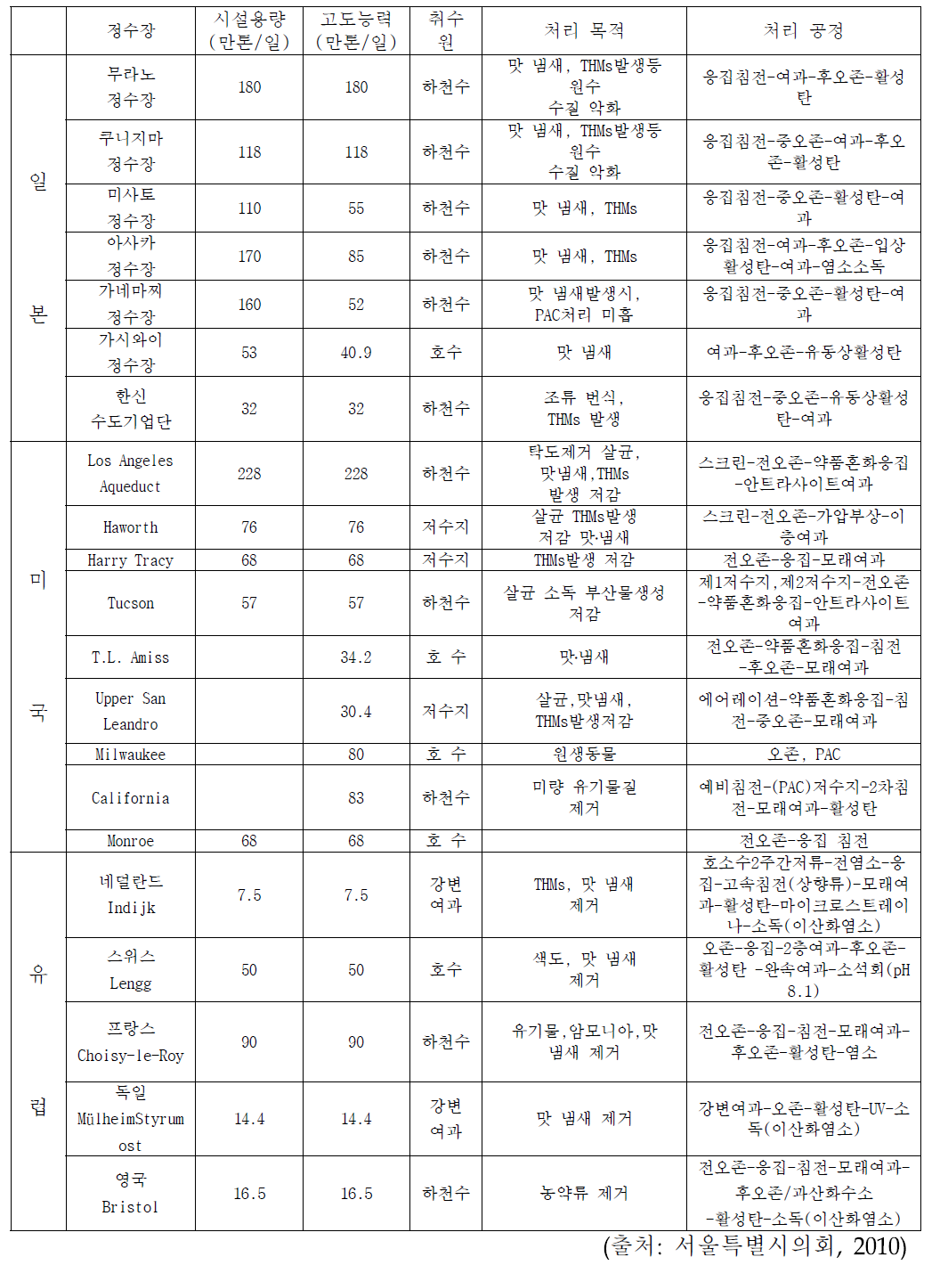 Foreign advanced water purification facility status