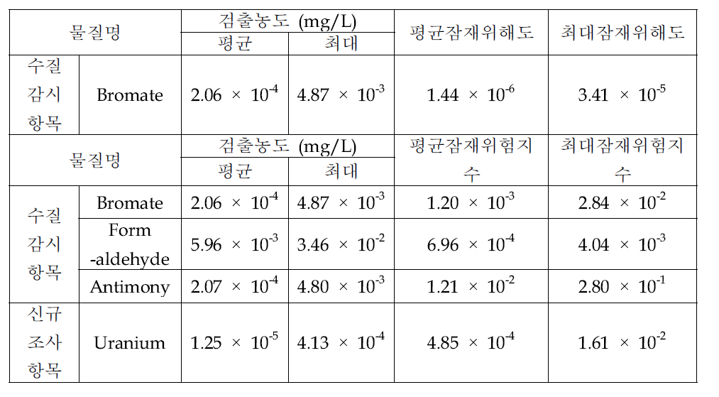 Potential risks and potential hazard quotients of detected compounds