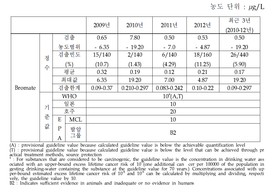 Analytical results and guideline values of bromate (2009 - 2012)