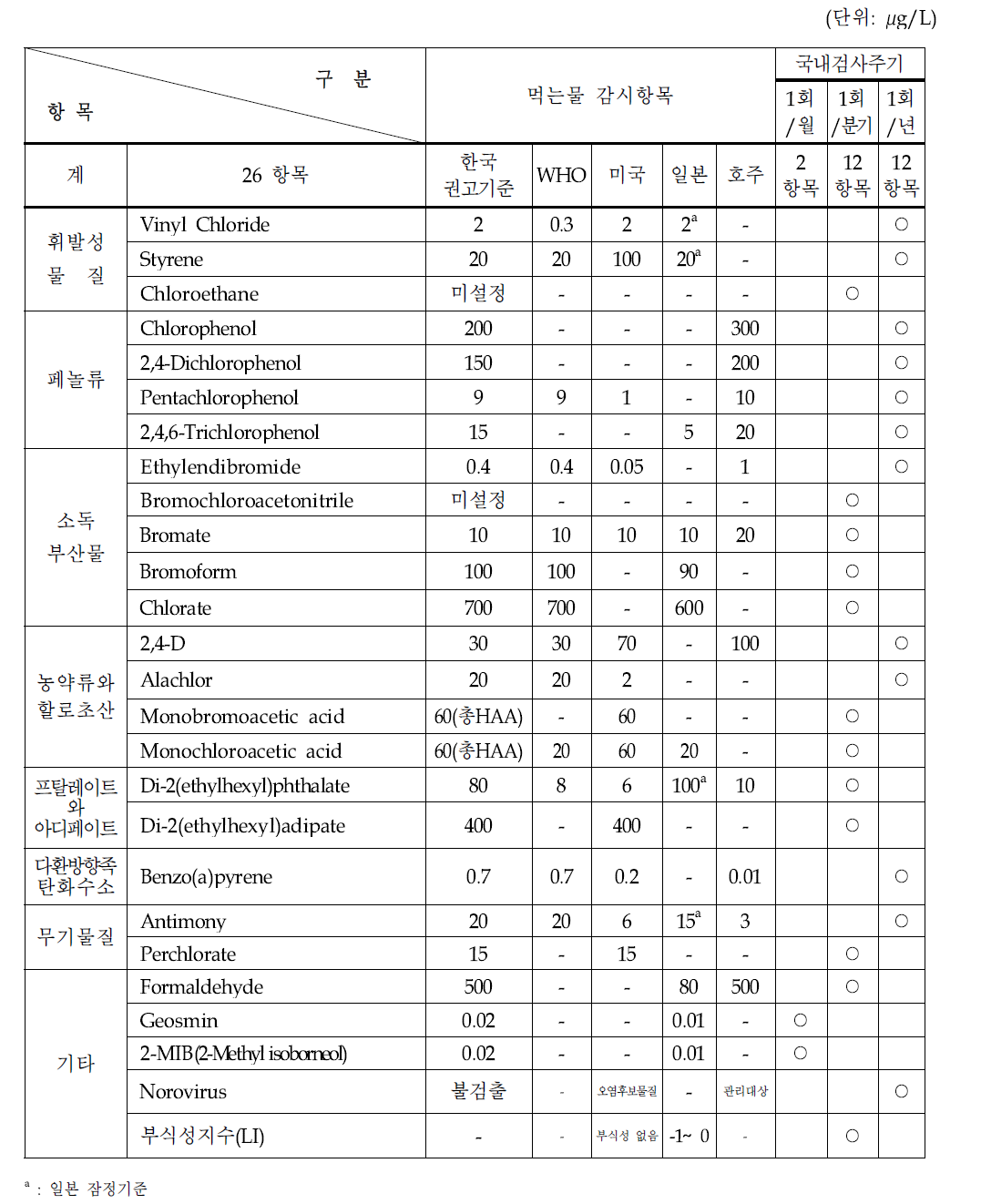 Recommended values of observation compound of drinking water in Kore a (26 compounds, 2012. 06. 11)