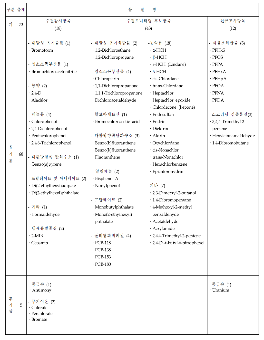 List of monitoring compound in 2012 (73 compounds)