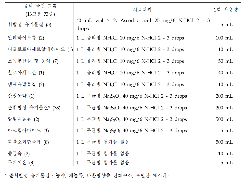 Sampling method and use amount of the sample was used