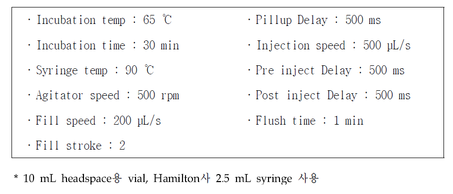 Headspace parameters for volatile organic compounds