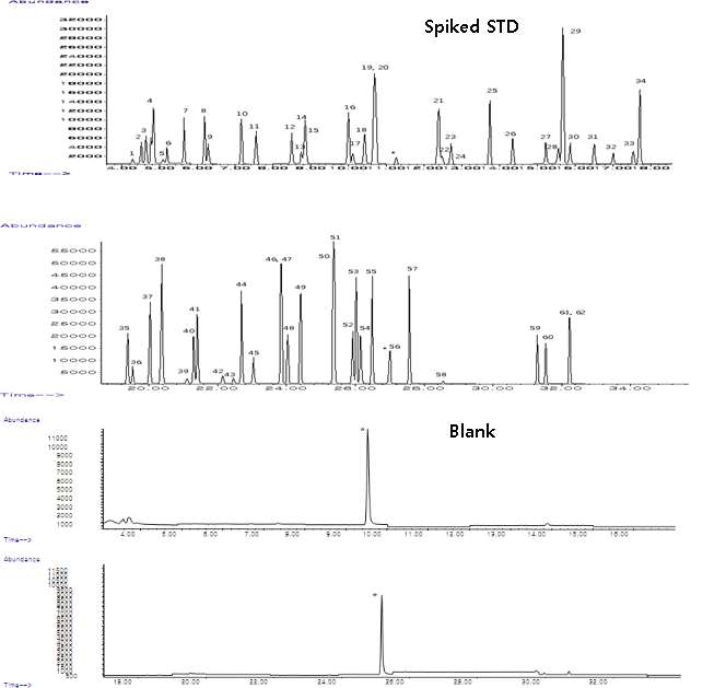 Headspace-GC-MS total ion chromatograms of the extracts of spiked v olatileorganic compounds (20 μg/L) and blank water