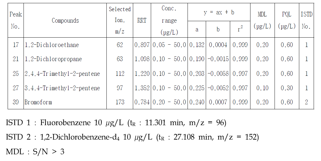 Typical standard calibration data and detection limits of volatile organic co mpounds