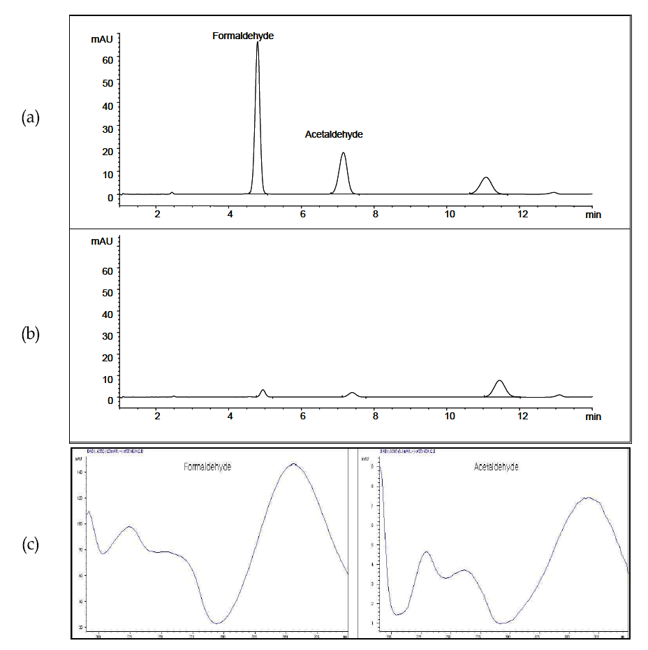 HPLC chromatograms of the extracts of spiked aldehydes derivative (a, 200 μg/L) and blank water (b) and UV spectrum of aldehydes (c).