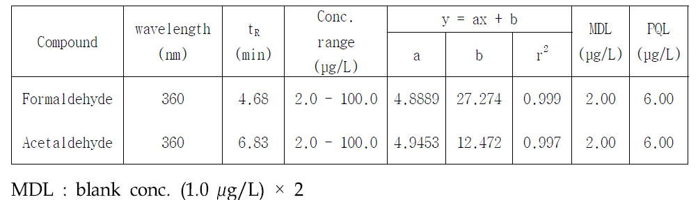 Typical standard calibration data and detection limit of aldehydes