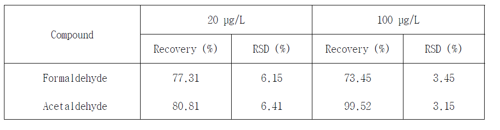 Extraction recoveries of aldehydes (n=5)