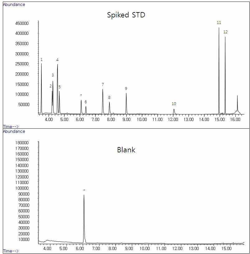 GC-MS total ion chromatograms of standard of chlorination disinfection by-products, some pesticides (20 μg/L) and blank.