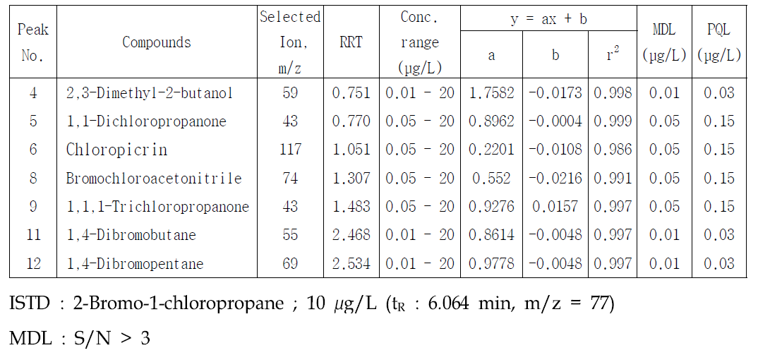 Typical standard calibration data and detection limits of chlorination disinf ection by-products and some pesticides