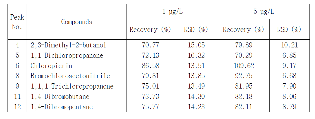 Extraction recoveries of chlorination disinfection by-products and some pes ticides (n=5)