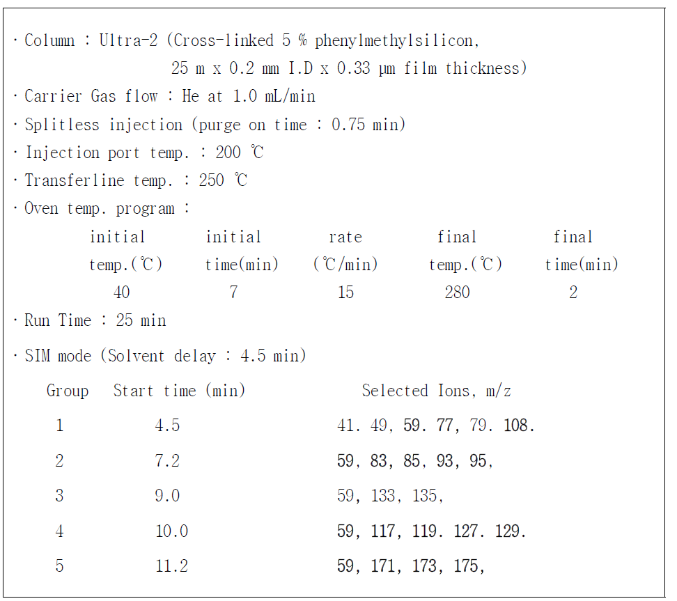 GC-MS operating conditions for haloacetic acids