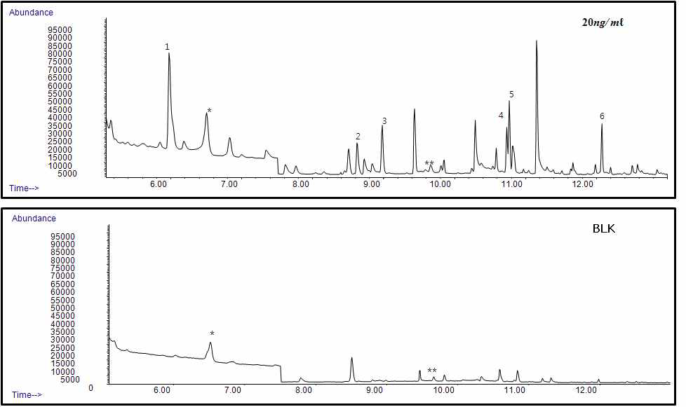 GC-MS total ion chromatograms of standard of the extracts of spiked methyl derivatives of haloacetic acids (20 μg/L) and blank.