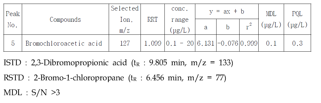 Typical standard calibration data and detection limit of haloacetic acid