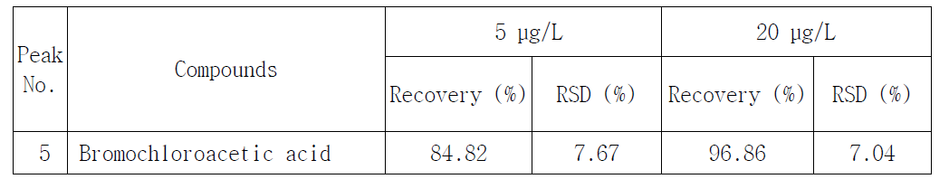 Extraction recovery of haloacetic acid (n=6)