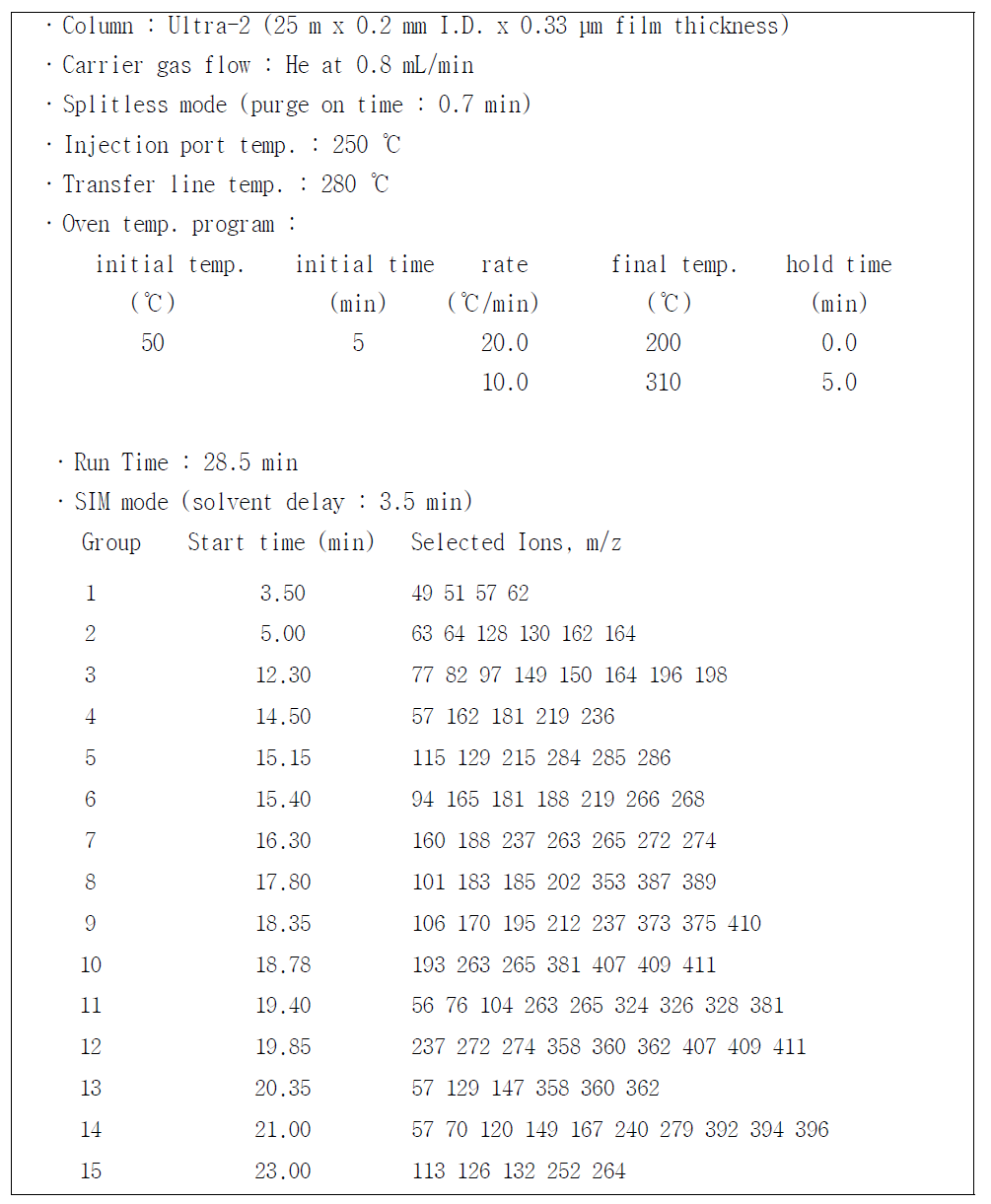 GC-MS operating conditions for semivolatile organic compounds