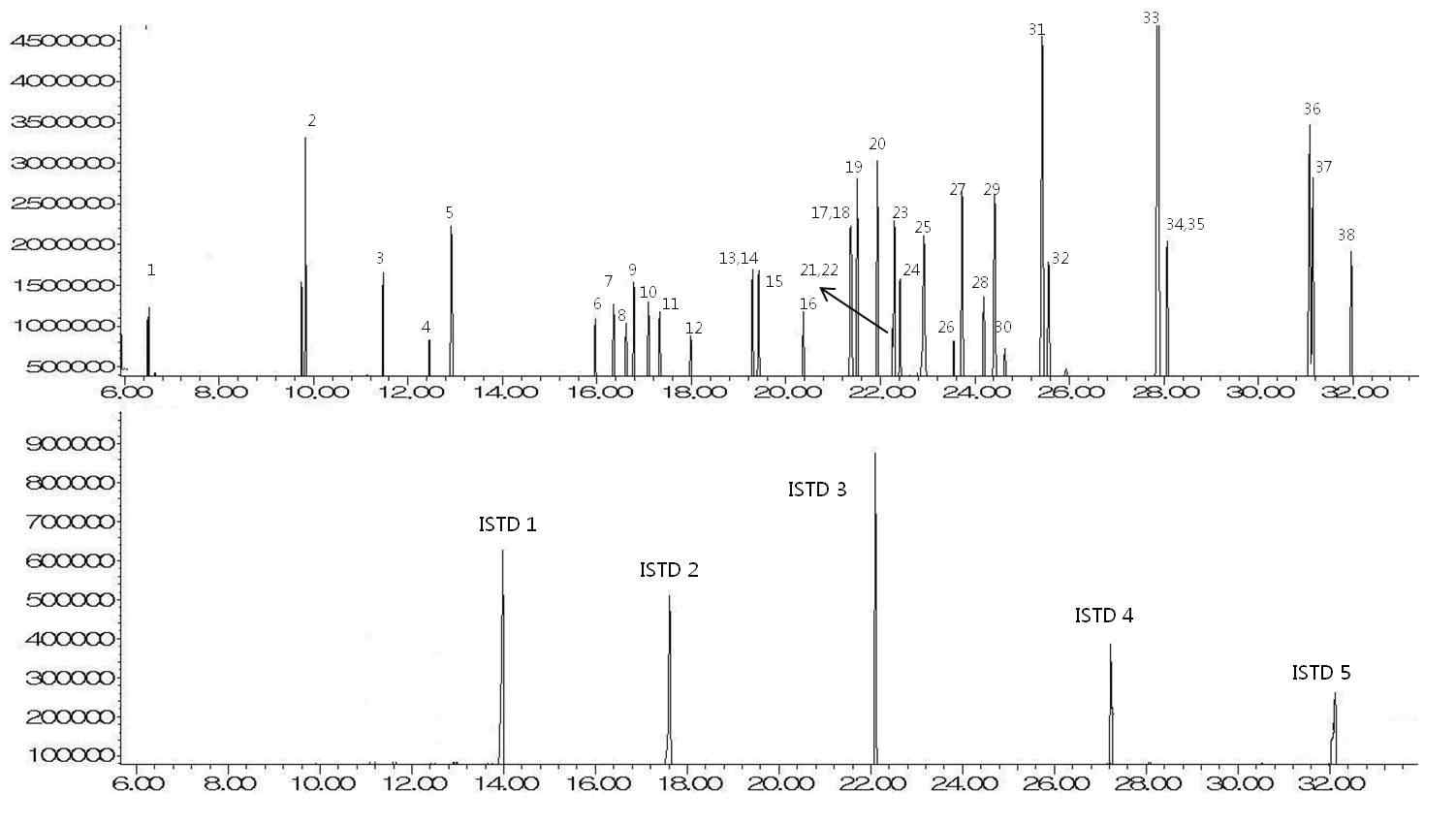 GC-MS total ion chromatograms of standard semivolatile compounds and blank