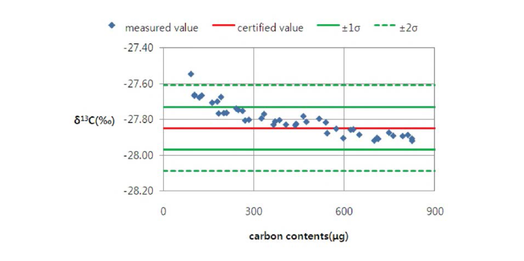Comparison with δ13C of the cetified reference material and δ13C measured by the IRMS with the different contents of EMA-P1