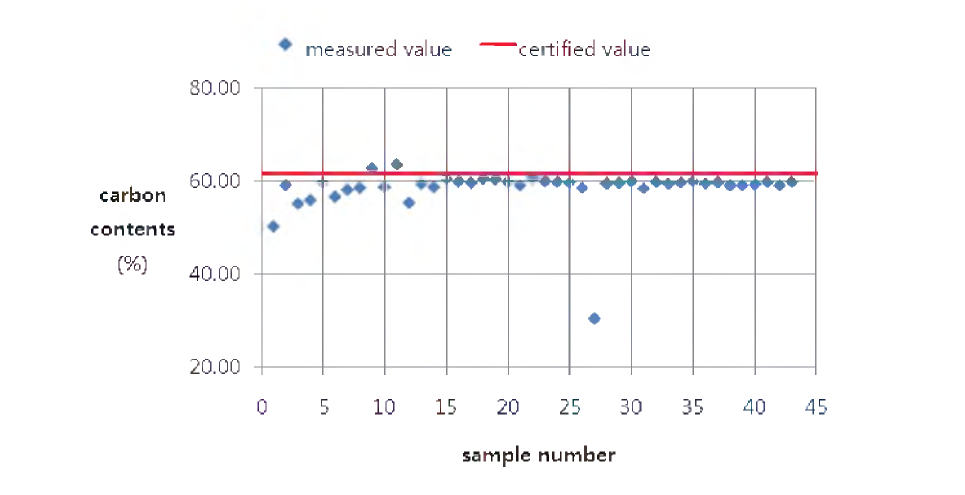 Carbon contents measured by the elemental analyzer. (The diamond marks mean carbon contents cf each sample and the line means the certified value of 61.51 %)