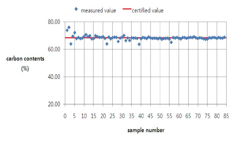 Carbon contents measured by the elemental analyzer. (The diamond marks mean carbon contents of each sample and the line means the certified value of 68.35 %)