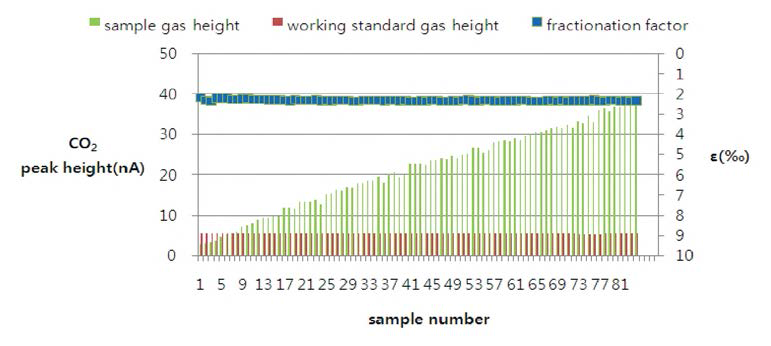 Fractionation factor Applied and peak height(m/z = 44(12C16O16O)) of working standards and samples