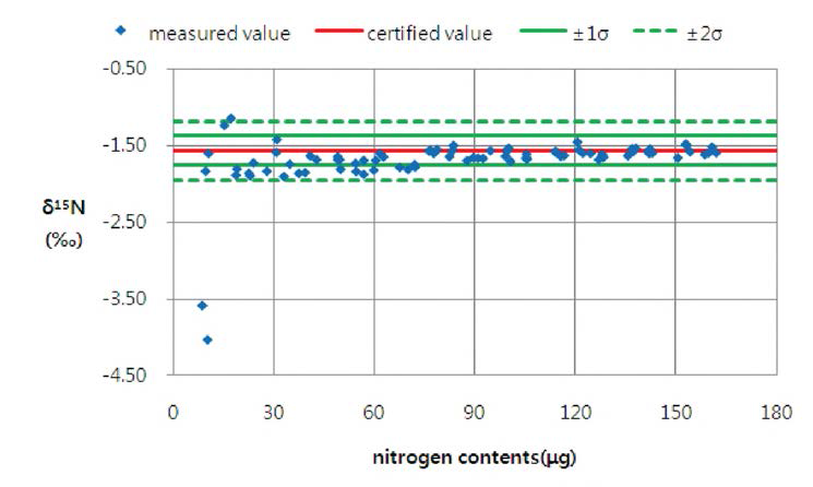 Comparison with δ15N of the certified reference material and δ15N measured by the IRMS with the different contents of EMA-P2